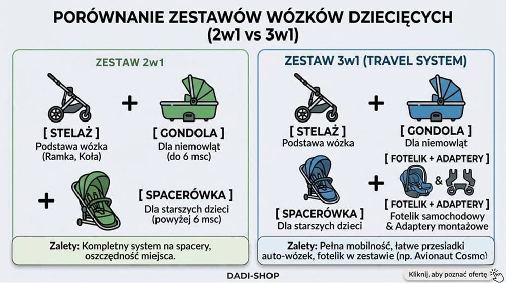 Infografika przedstawiająca różnice między wózkiem 2w1 a 3w1